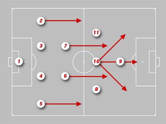 Đội hình 4-2-3-1 rất phổ biến trong bóng đá.